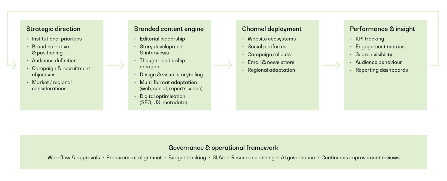branded content diagram